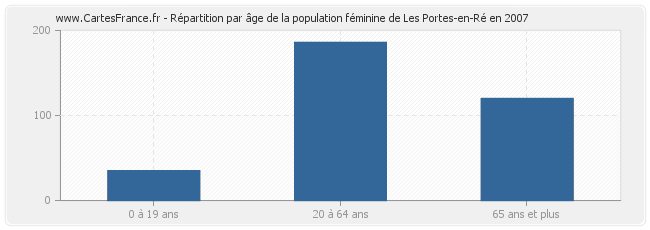 Répartition par âge de la population féminine de Les Portes-en-Ré en 2007